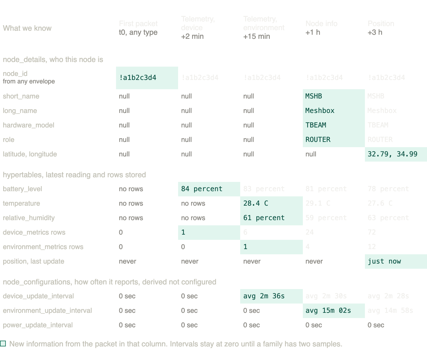 How a single node_details row fills in as different packet types arrive.