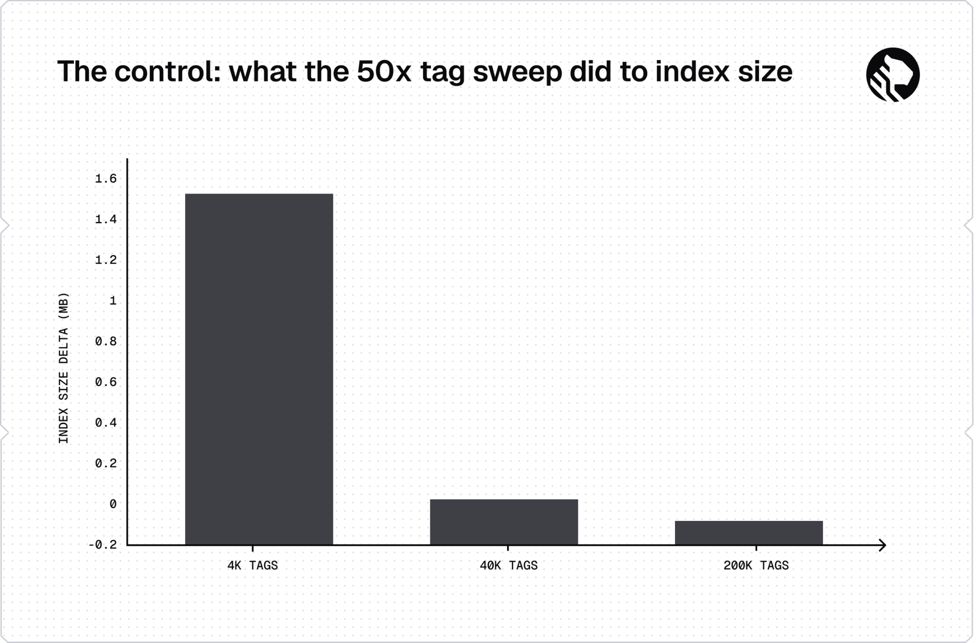 Note the y-axis unit: megabytes. The whole fifty-fold sweep barely moved a 2.9 GB index, and the largest tag count came out slightly below baseline. One added column moved that same index by nearly a gigabyte.