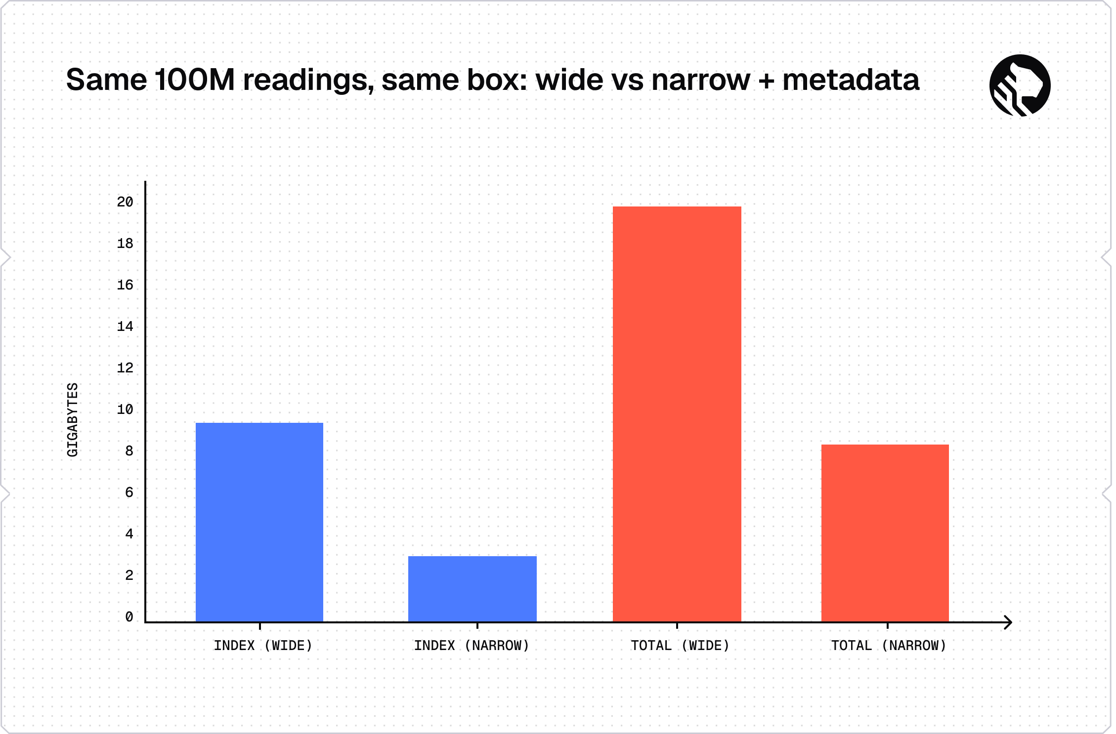 Index and total storage for the same hundred million readings, before and after. The narrow bars include tag_metadata in full, heap, and indexes both, which comes to 9.4 MB.