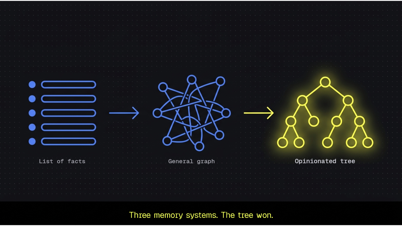We built three memory systems. The most expressive one wasn’t the most useful.