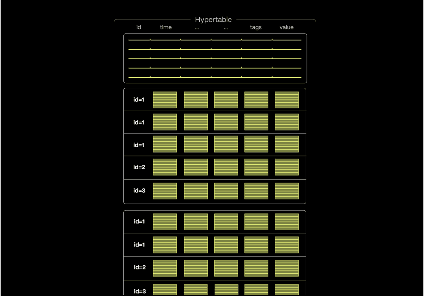 real-time analytics hypertable